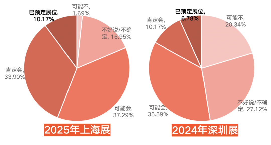 受訪國際展商對(duì)展會(huì)的參與意愿